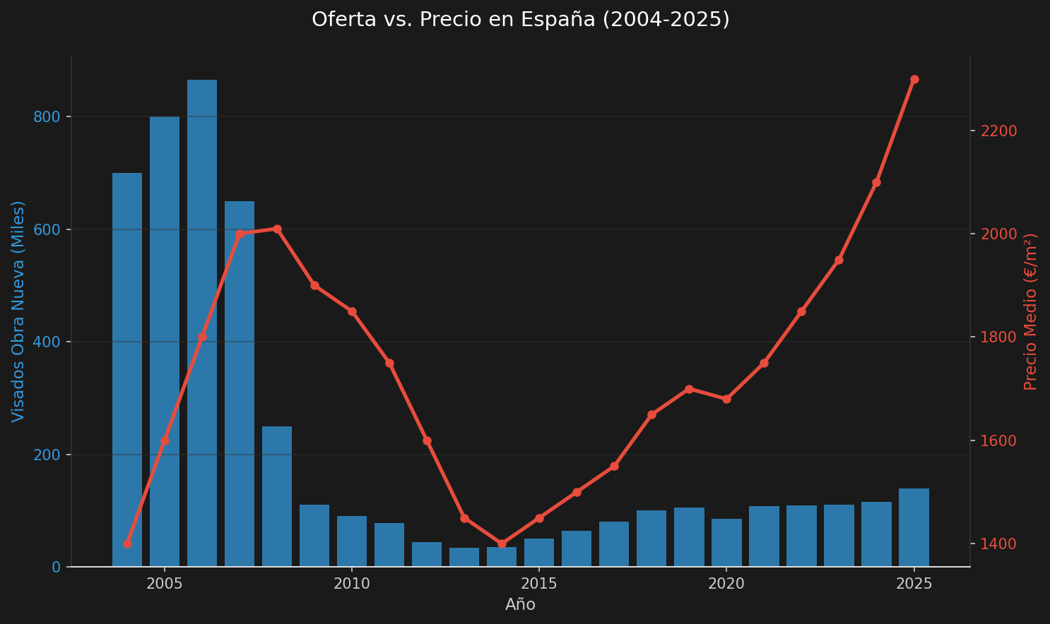 Evolución de los visados de obra nueva y el precio de la vivienda en España (2004-2025)
