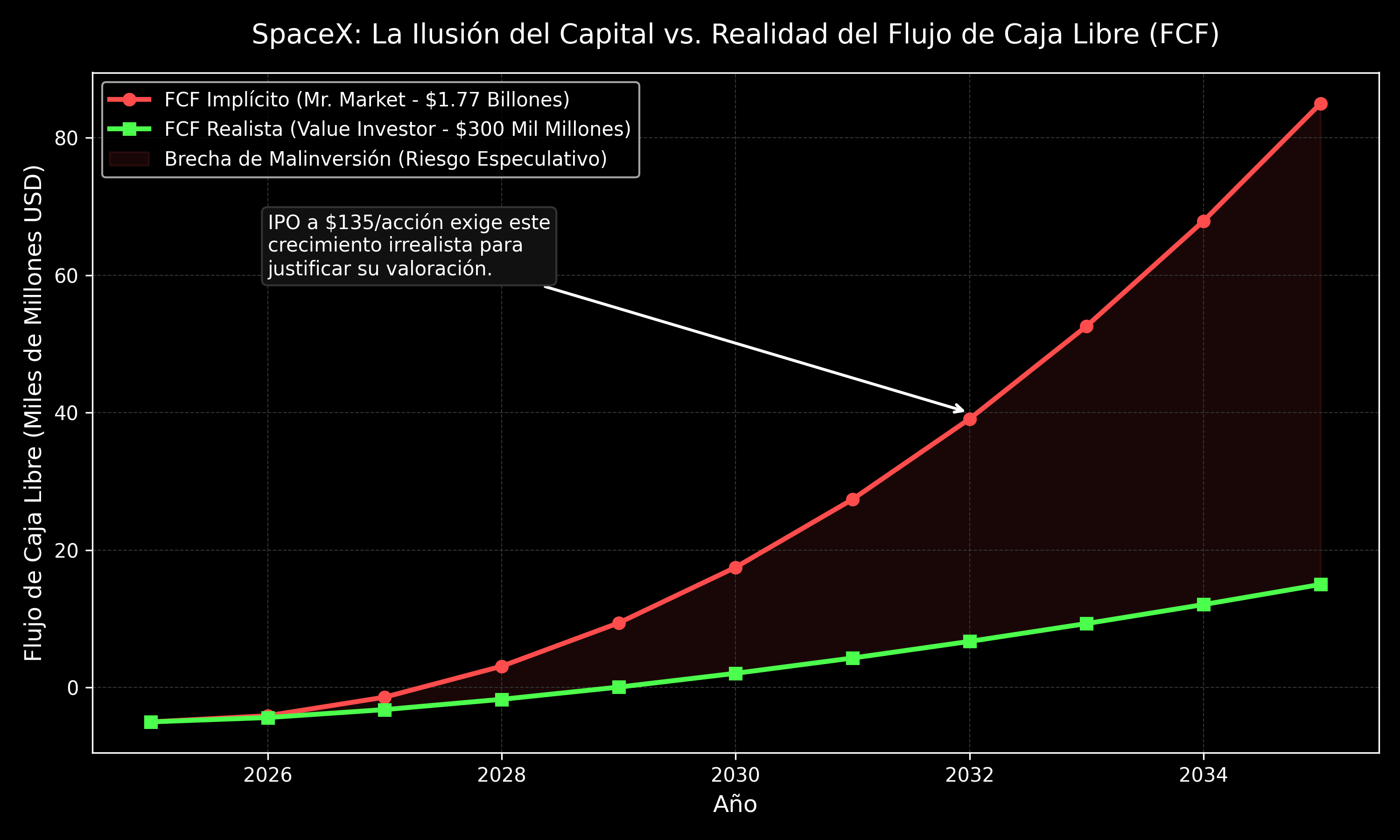 Gráfico mostrando la inmensa brecha entre el Flujo de Caja Libre implícito exigido por el mercado y una proyección realista del inversor de valor